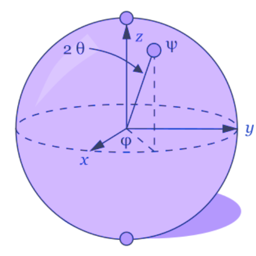 Représentation d'un qubit par une sphère de Bloch. Chaque point de la sphère est un état possible du qbit